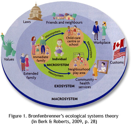 ecological family systems theory examples